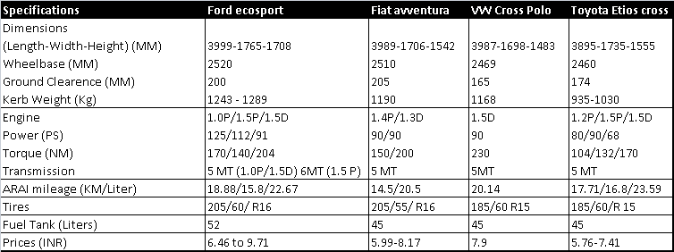 Comparison – Ford Ecosport – Fiat Avventura – Etios Cross – VW Cross Polo