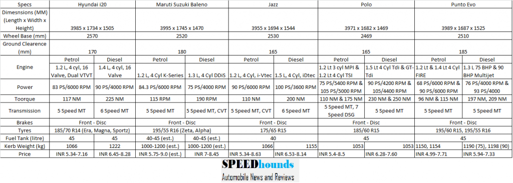 Maruti Suzuki baleno vs competiton