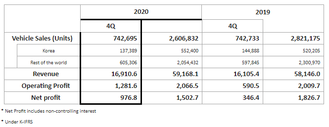 Kia Q4 Results